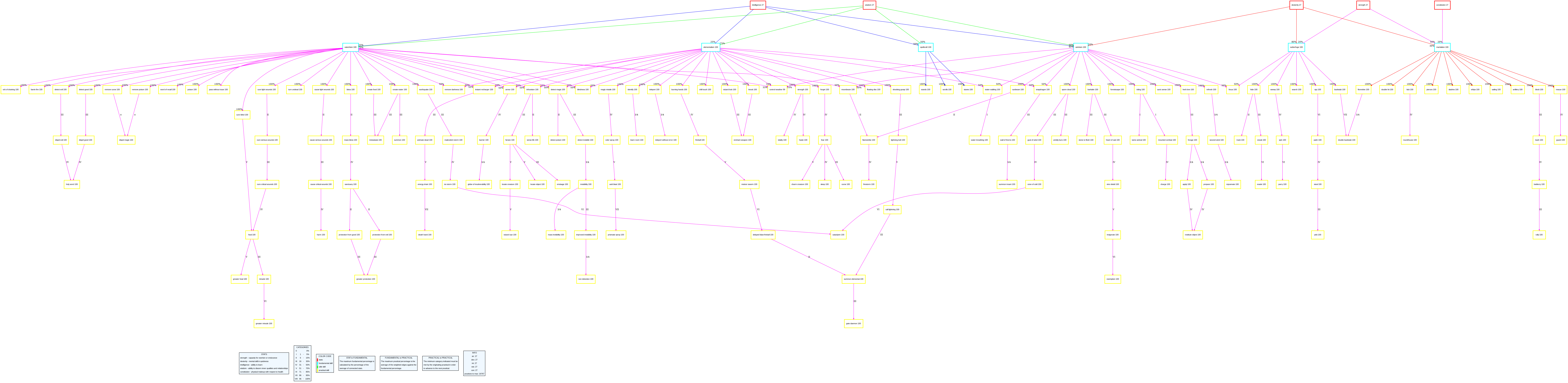 Skills Tree Graph